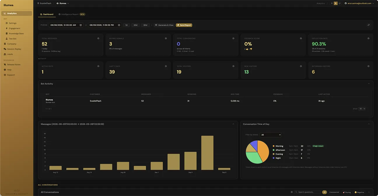 Illumea analytics dashboard showing real-time metrics and signals